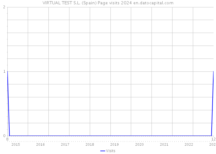 VIRTUAL TEST S.L. (Spain) Page visits 2024 