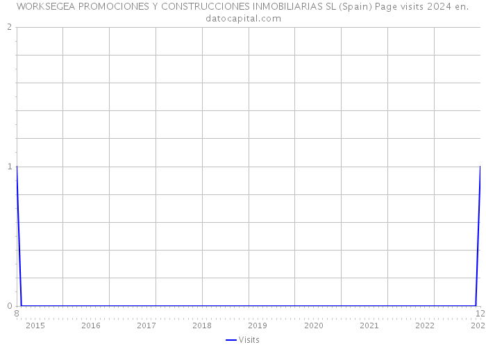 WORKSEGEA PROMOCIONES Y CONSTRUCCIONES INMOBILIARIAS SL (Spain) Page visits 2024 