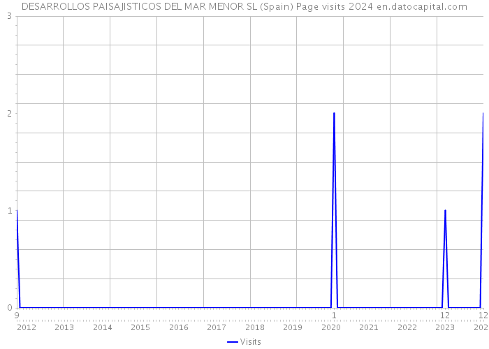 DESARROLLOS PAISAJISTICOS DEL MAR MENOR SL (Spain) Page visits 2024 