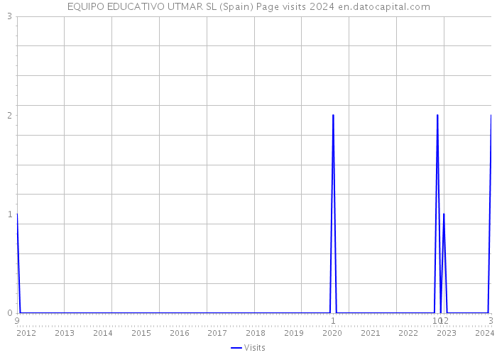 EQUIPO EDUCATIVO UTMAR SL (Spain) Page visits 2024 