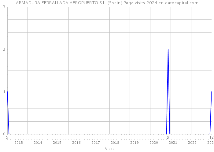 ARMADURA FERRALLADA AEROPUERTO S.L. (Spain) Page visits 2024 