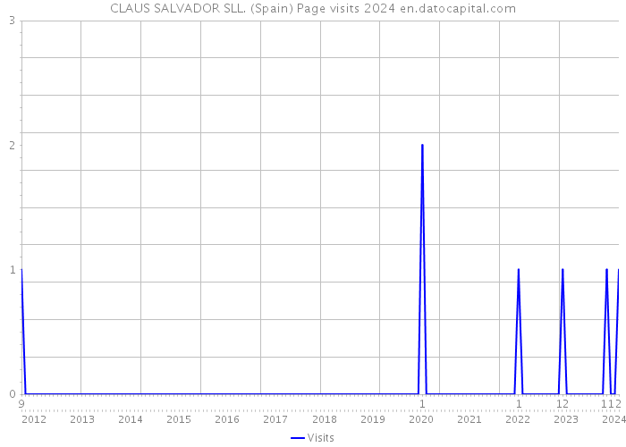 CLAUS SALVADOR SLL. (Spain) Page visits 2024 