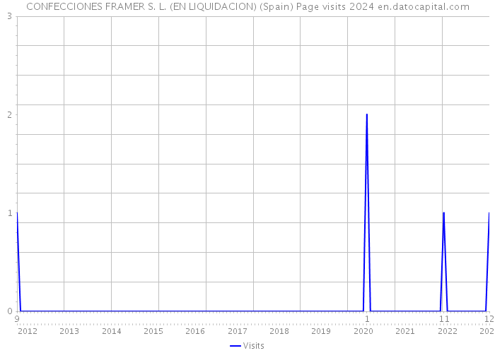 CONFECCIONES FRAMER S. L. (EN LIQUIDACION) (Spain) Page visits 2024 
