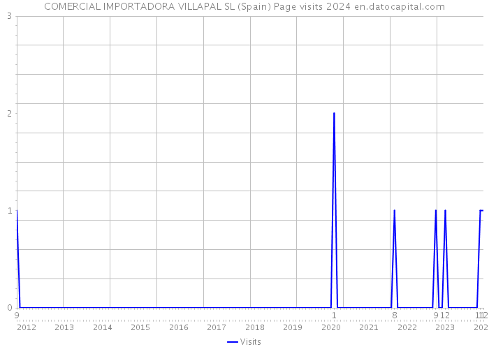 COMERCIAL IMPORTADORA VILLAPAL SL (Spain) Page visits 2024 