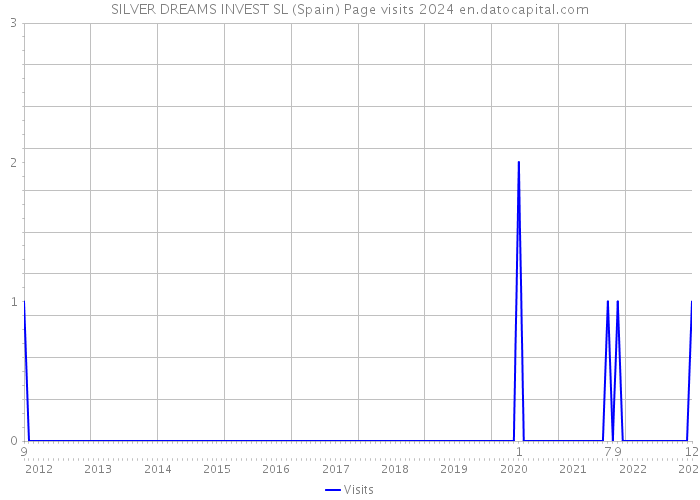 SILVER DREAMS INVEST SL (Spain) Page visits 2024 