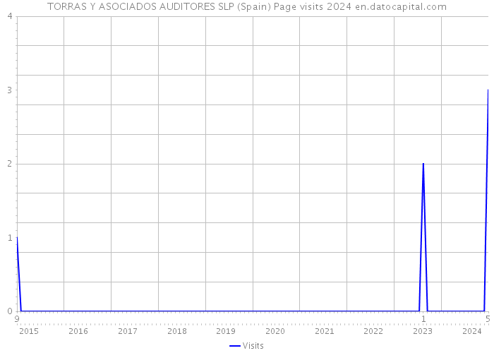 TORRAS Y ASOCIADOS AUDITORES SLP (Spain) Page visits 2024 