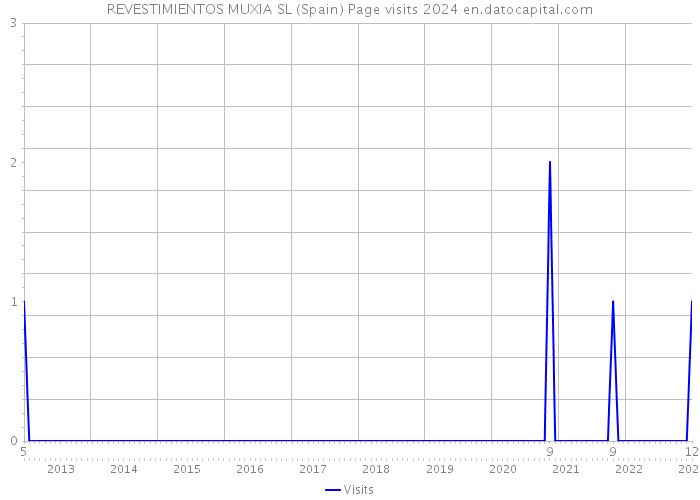 REVESTIMIENTOS MUXIA SL (Spain) Page visits 2024 