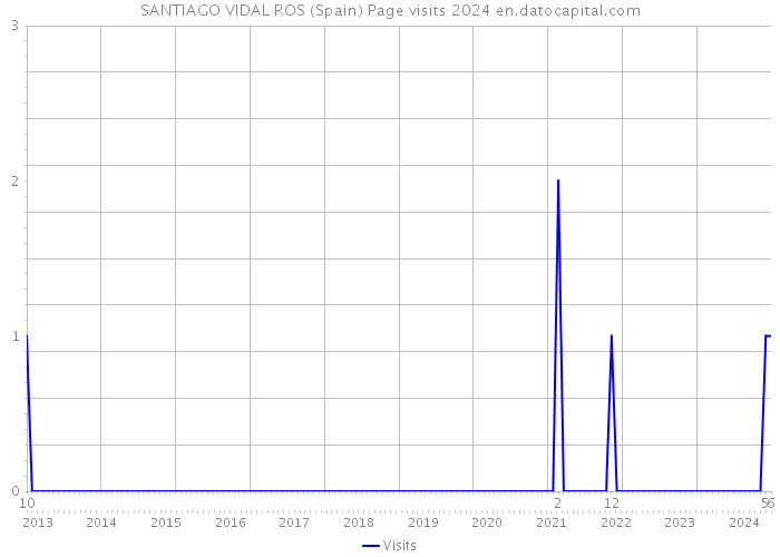 SANTIAGO VIDAL ROS (Spain) Page visits 2024 