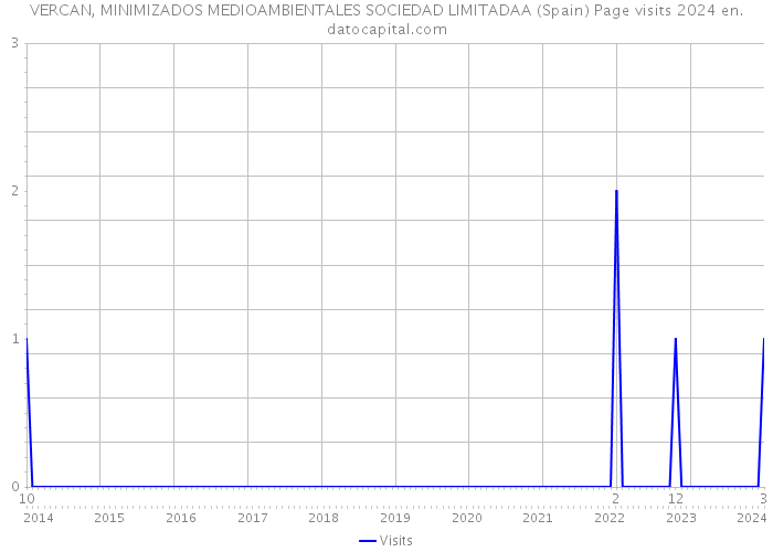 VERCAN, MINIMIZADOS MEDIOAMBIENTALES SOCIEDAD LIMITADAA (Spain) Page visits 2024 