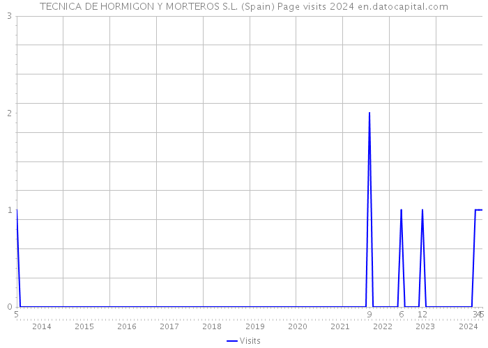 TECNICA DE HORMIGON Y MORTEROS S.L. (Spain) Page visits 2024 