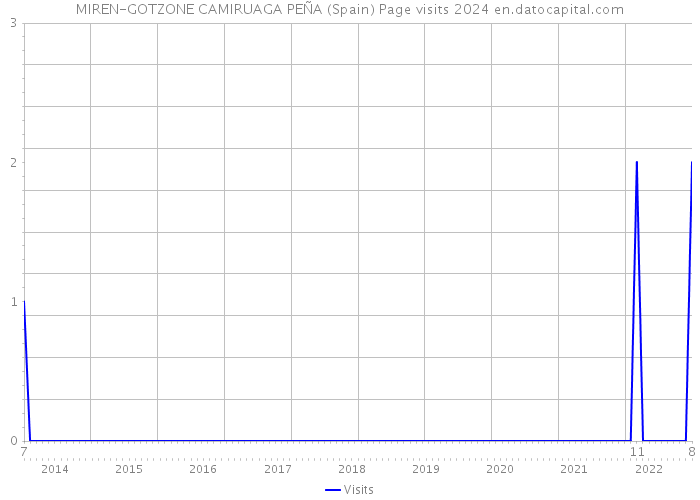 MIREN-GOTZONE CAMIRUAGA PEÑA (Spain) Page visits 2024 