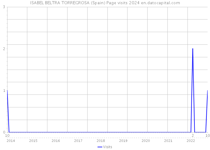 ISABEL BELTRA TORREGROSA (Spain) Page visits 2024 