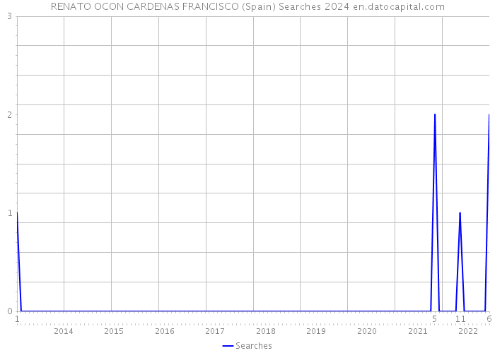 RENATO OCON CARDENAS FRANCISCO (Spain) Searches 2024 