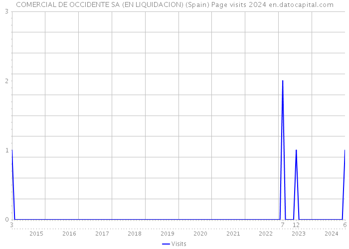 COMERCIAL DE OCCIDENTE SA (EN LIQUIDACION) (Spain) Page visits 2024 