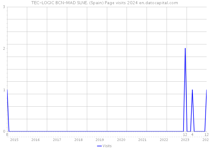 TEC-LOGIC BCN-MAD SLNE. (Spain) Page visits 2024 