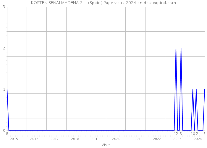 KOSTEN BENALMADENA S.L. (Spain) Page visits 2024 