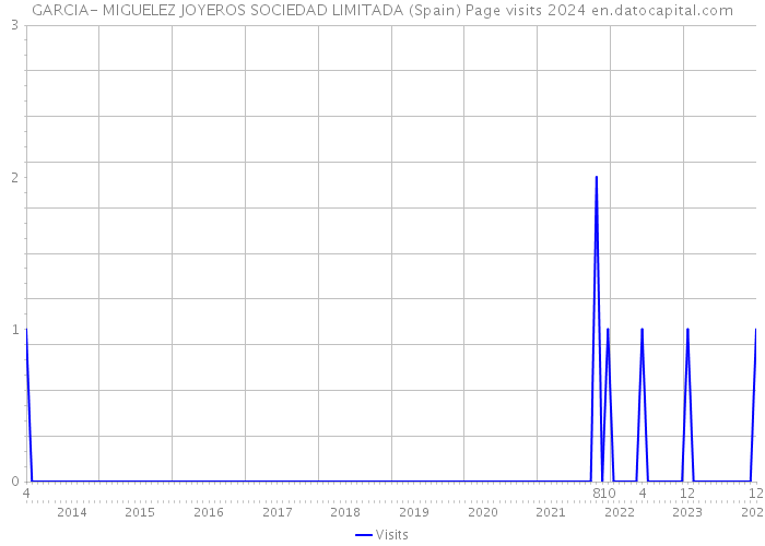 GARCIA- MIGUELEZ JOYEROS SOCIEDAD LIMITADA (Spain) Page visits 2024 