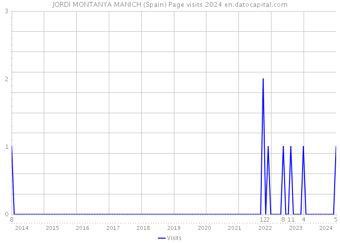 JORDI MONTANYA MANICH (Spain) Page visits 2024 