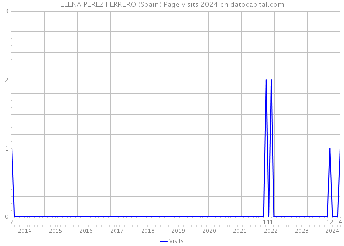 ELENA PEREZ FERRERO (Spain) Page visits 2024 