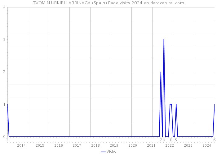 TXOMIN URKIRI LARRINAGA (Spain) Page visits 2024 
