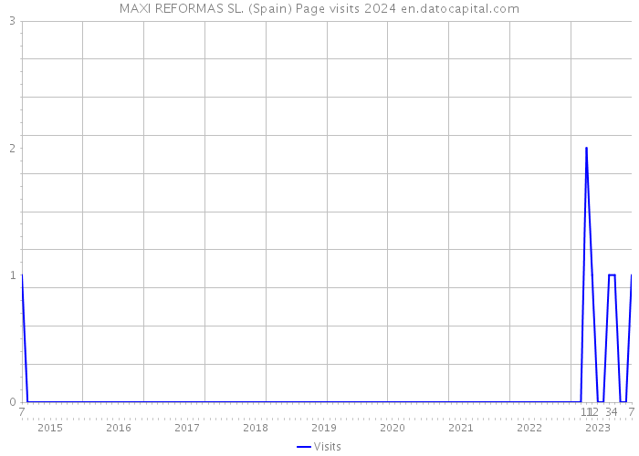 MAXI REFORMAS SL. (Spain) Page visits 2024 