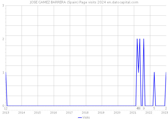 JOSE GAMEZ BARRERA (Spain) Page visits 2024 