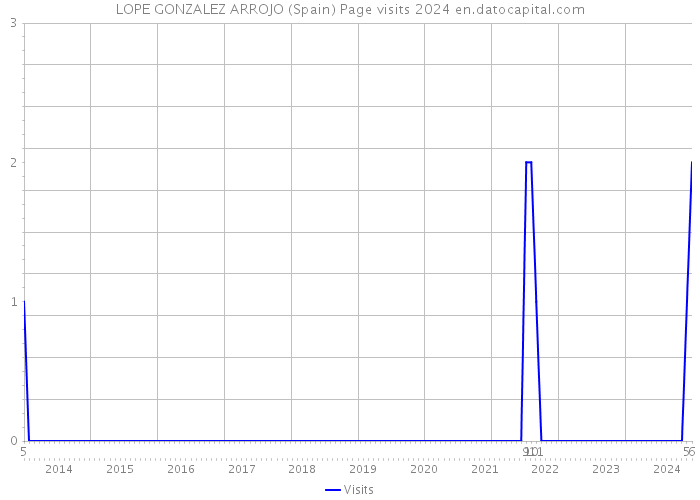 LOPE GONZALEZ ARROJO (Spain) Page visits 2024 