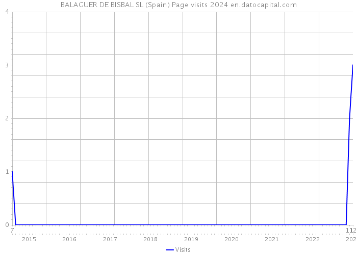 BALAGUER DE BISBAL SL (Spain) Page visits 2024 