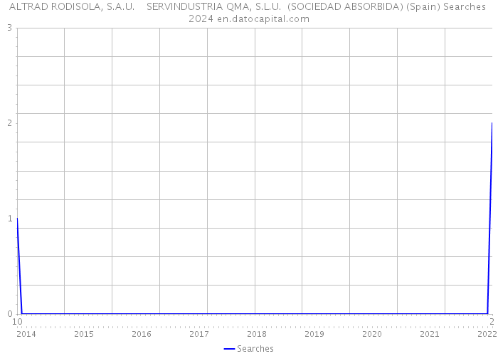 ALTRAD RODISOLA, S.A.U. SERVINDUSTRIA QMA, S.L.U. (SOCIEDAD ABSORBIDA) (Spain) Searches 2024 