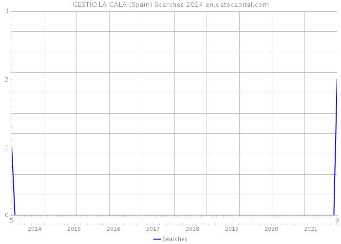 GESTIO LA CALA (Spain) Searches 2024 