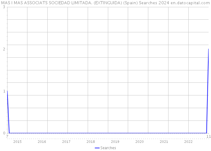 MAS I MAS ASSOCIATS SOCIEDAD LIMITADA. (EXTINGUIDA) (Spain) Searches 2024 