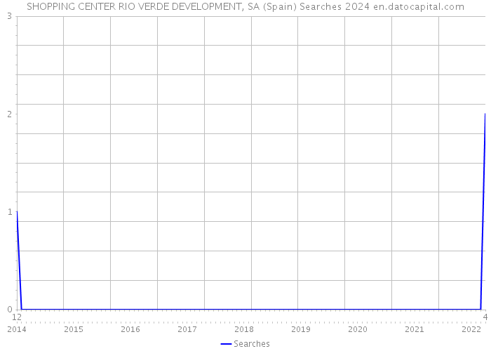 SHOPPING CENTER RIO VERDE DEVELOPMENT, SA (Spain) Searches 2024 