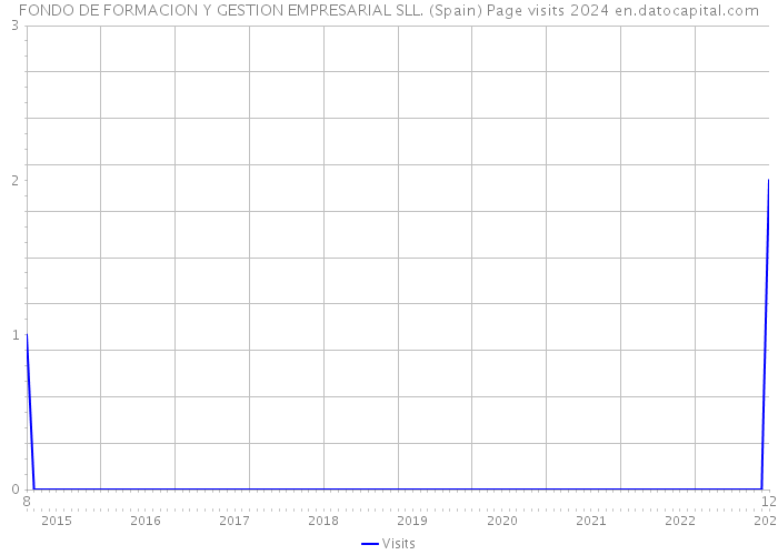 FONDO DE FORMACION Y GESTION EMPRESARIAL SLL. (Spain) Page visits 2024 