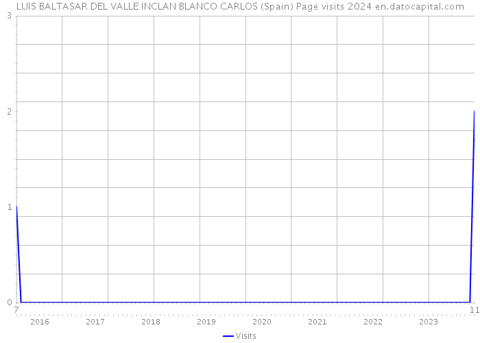 LUIS BALTASAR DEL VALLE INCLAN BLANCO CARLOS (Spain) Page visits 2024 