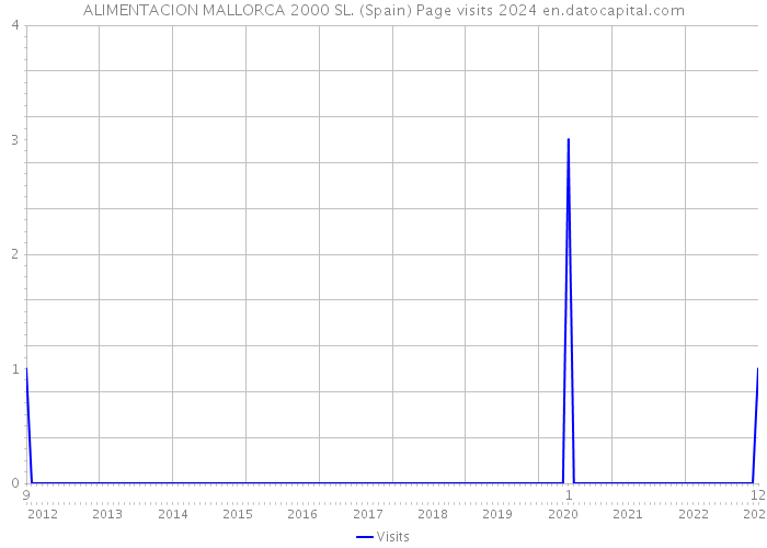 ALIMENTACION MALLORCA 2000 SL. (Spain) Page visits 2024 