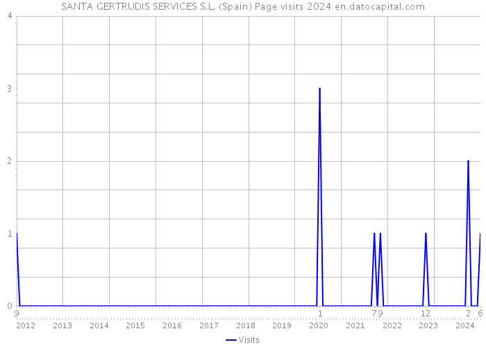 SANTA GERTRUDIS SERVICES S.L. (Spain) Page visits 2024 