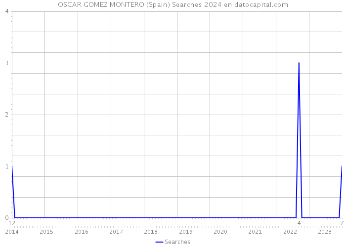 OSCAR GOMEZ MONTERO (Spain) Searches 2024 