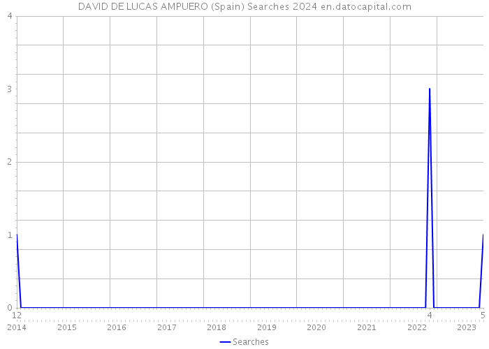DAVID DE LUCAS AMPUERO (Spain) Searches 2024 