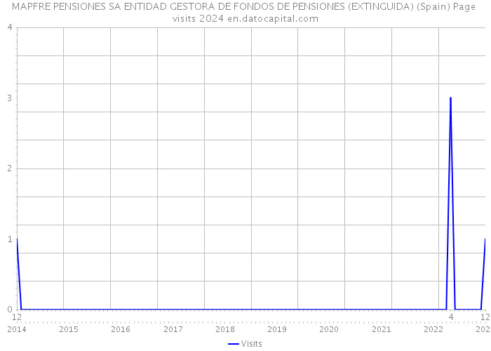 MAPFRE PENSIONES SA ENTIDAD GESTORA DE FONDOS DE PENSIONES (EXTINGUIDA) (Spain) Page visits 2024 