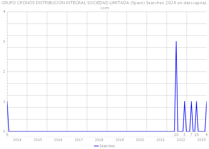 GRUPO CRONOS DISTRIBUCION INTEGRAL SOCIEDAD LIMITADA (Spain) Searches 2024 