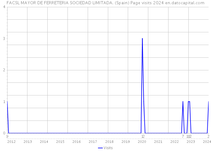 FACSL MAYOR DE FERRETERIA SOCIEDAD LIMITADA. (Spain) Page visits 2024 
