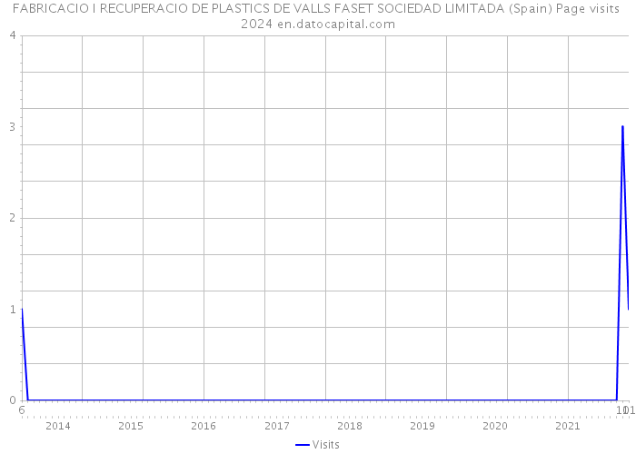 FABRICACIO I RECUPERACIO DE PLASTICS DE VALLS FASET SOCIEDAD LIMITADA (Spain) Page visits 2024 