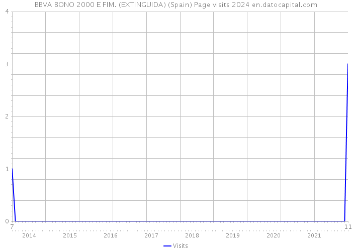 BBVA BONO 2000 E FIM. (EXTINGUIDA) (Spain) Page visits 2024 