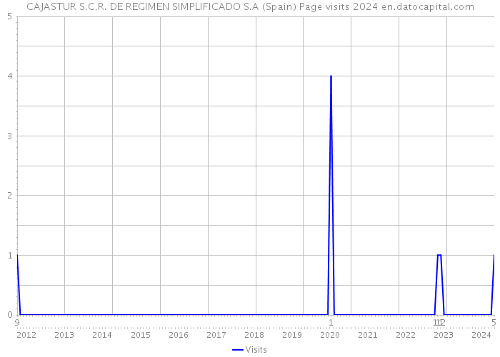CAJASTUR S.C.R. DE REGIMEN SIMPLIFICADO S.A (Spain) Page visits 2024 