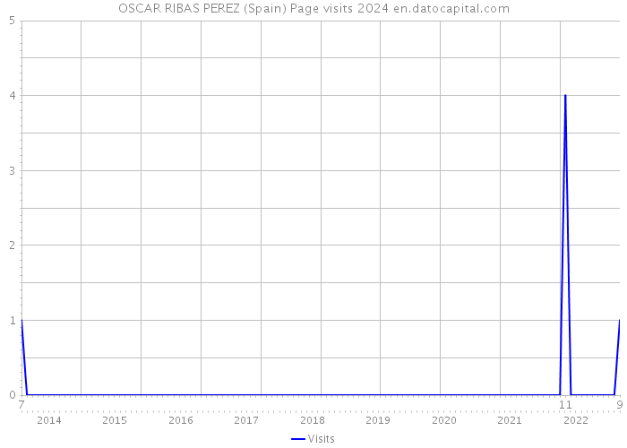 OSCAR RIBAS PEREZ (Spain) Page visits 2024 