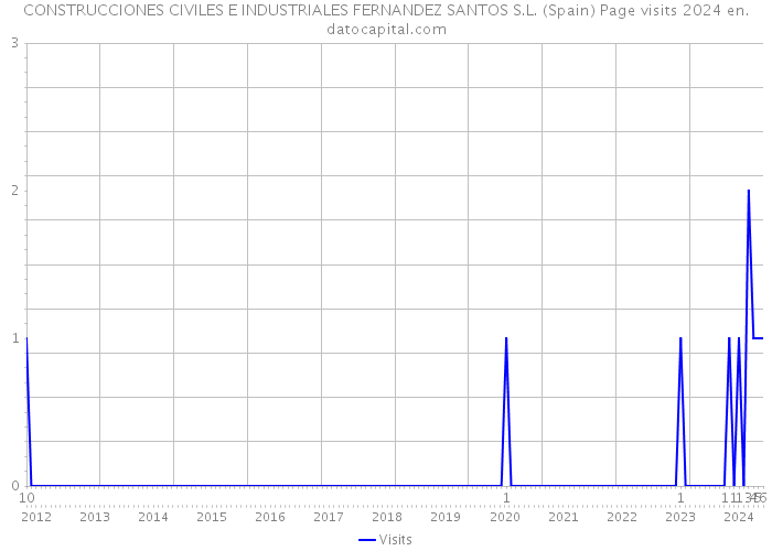 CONSTRUCCIONES CIVILES E INDUSTRIALES FERNANDEZ SANTOS S.L. (Spain) Page visits 2024 