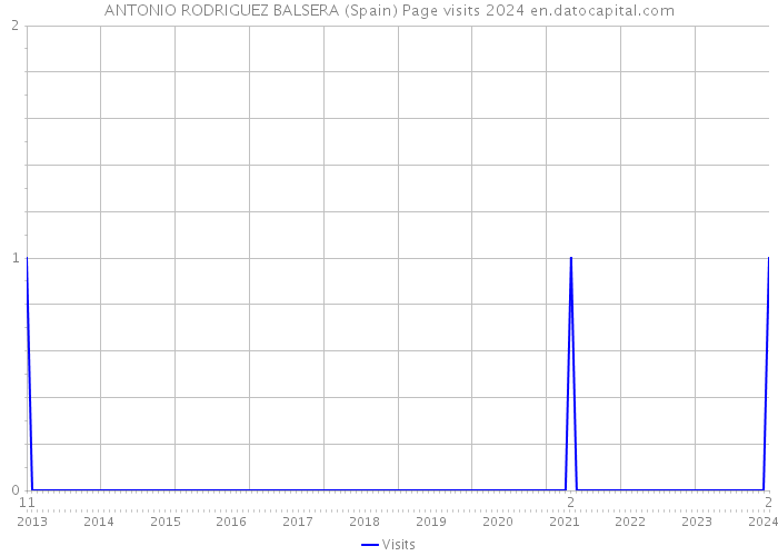 ANTONIO RODRIGUEZ BALSERA (Spain) Page visits 2024 