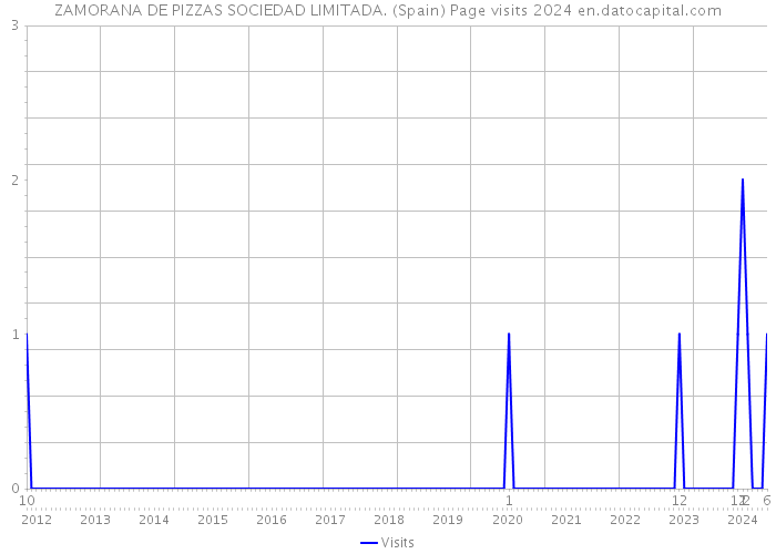 ZAMORANA DE PIZZAS SOCIEDAD LIMITADA. (Spain) Page visits 2024 