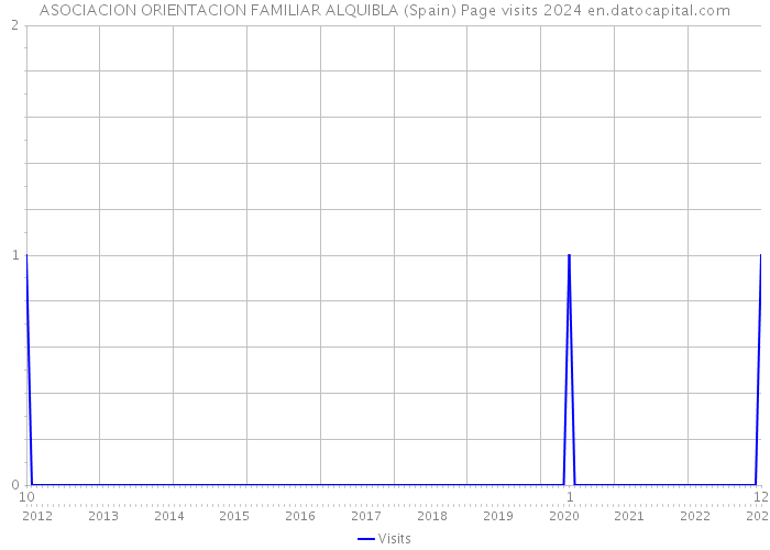 ASOCIACION ORIENTACION FAMILIAR ALQUIBLA (Spain) Page visits 2024 
