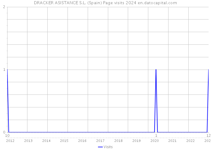 DRACKER ASISTANCE S.L. (Spain) Page visits 2024 
